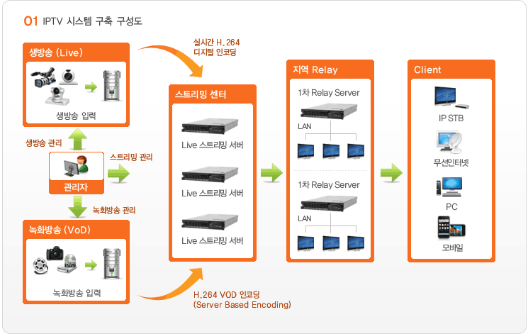 IPTV 시스템 구축 구성도